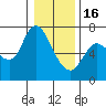 Tide chart for Columbia River, Altoona, Washington on 2023/01/16