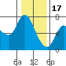Tide chart for Columbia River, Altoona, Washington on 2023/01/17