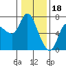 Tide chart for Columbia River, Altoona, Washington on 2023/01/18