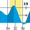 Tide chart for Columbia River, Altoona, Washington on 2023/01/19