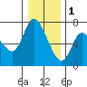 Tide chart for Columbia River, Altoona, Washington on 2023/01/1
