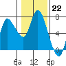 Tide chart for Columbia River, Altoona, Washington on 2023/01/22
