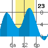 Tide chart for Columbia River, Altoona, Washington on 2023/01/23
