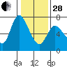 Tide chart for Columbia River, Altoona, Washington on 2023/01/28