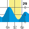Tide chart for Columbia River, Altoona, Washington on 2023/01/29