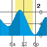 Tide chart for Columbia River, Altoona, Washington on 2023/01/2
