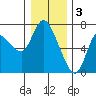 Tide chart for Columbia River, Altoona, Washington on 2023/01/3