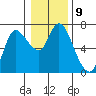Tide chart for Columbia River, Altoona, Washington on 2023/01/9