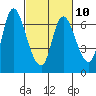 Tide chart for Columbia River, Altoona, Washington on 2023/03/10