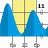 Tide chart for Columbia River, Altoona, Washington on 2023/03/11