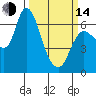 Tide chart for Columbia River, Altoona, Washington on 2023/03/14