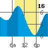 Tide chart for Columbia River, Altoona, Washington on 2023/03/16