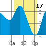 Tide chart for Columbia River, Altoona, Washington on 2023/03/17