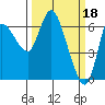 Tide chart for Columbia River, Altoona, Washington on 2023/03/18