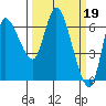 Tide chart for Columbia River, Altoona, Washington on 2023/03/19