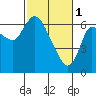 Tide chart for Columbia River, Altoona, Washington on 2023/03/1