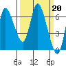 Tide chart for Columbia River, Altoona, Washington on 2023/03/20