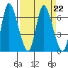 Tide chart for Columbia River, Altoona, Washington on 2023/03/22
