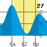Tide chart for Columbia River, Altoona, Washington on 2023/03/27
