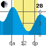 Tide chart for Columbia River, Altoona, Washington on 2023/03/28