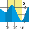 Tide chart for Columbia River, Altoona, Washington on 2023/03/2
