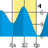 Tide chart for Columbia River, Altoona, Washington on 2023/03/4
