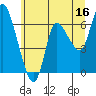 Tide chart for Columbia River, Altoona, Washington on 2023/06/16