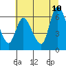 Tide chart for Columbia River, Altoona, Washington on 2023/07/10