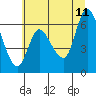 Tide chart for Columbia River, Altoona, Washington on 2023/07/11