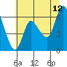 Tide chart for Columbia River, Altoona, Washington on 2023/07/12