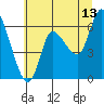 Tide chart for Columbia River, Altoona, Washington on 2023/07/13