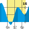 Tide chart for Columbia River, Altoona, Washington on 2023/07/16