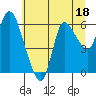 Tide chart for Columbia River, Altoona, Washington on 2023/07/18