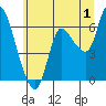 Tide chart for Columbia River, Altoona, Washington on 2023/07/1