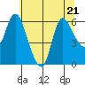 Tide chart for Columbia River, Altoona, Washington on 2023/07/21