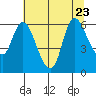 Tide chart for Columbia River, Altoona, Washington on 2023/07/23