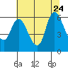 Tide chart for Columbia River, Altoona, Washington on 2023/07/24