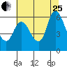Tide chart for Columbia River, Altoona, Washington on 2023/07/25