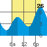 Tide chart for Columbia River, Altoona, Washington on 2023/07/26