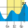 Tide chart for Columbia River, Altoona, Washington on 2023/07/27