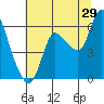 Tide chart for Columbia River, Altoona, Washington on 2023/07/29