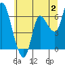 Tide chart for Columbia River, Altoona, Washington on 2023/07/2