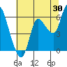 Tide chart for Columbia River, Altoona, Washington on 2023/07/30