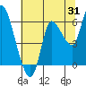 Tide chart for Columbia River, Altoona, Washington on 2023/07/31