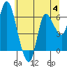 Tide chart for Columbia River, Altoona, Washington on 2023/07/4