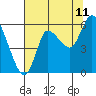 Tide chart for Columbia River, Altoona, Washington on 2023/08/11