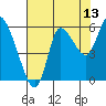 Tide chart for Columbia River, Altoona, Washington on 2023/08/13