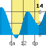 Tide chart for Columbia River, Altoona, Washington on 2023/08/14