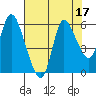 Tide chart for Columbia River, Altoona, Washington on 2023/08/17