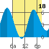 Tide chart for Columbia River, Altoona, Washington on 2023/08/18